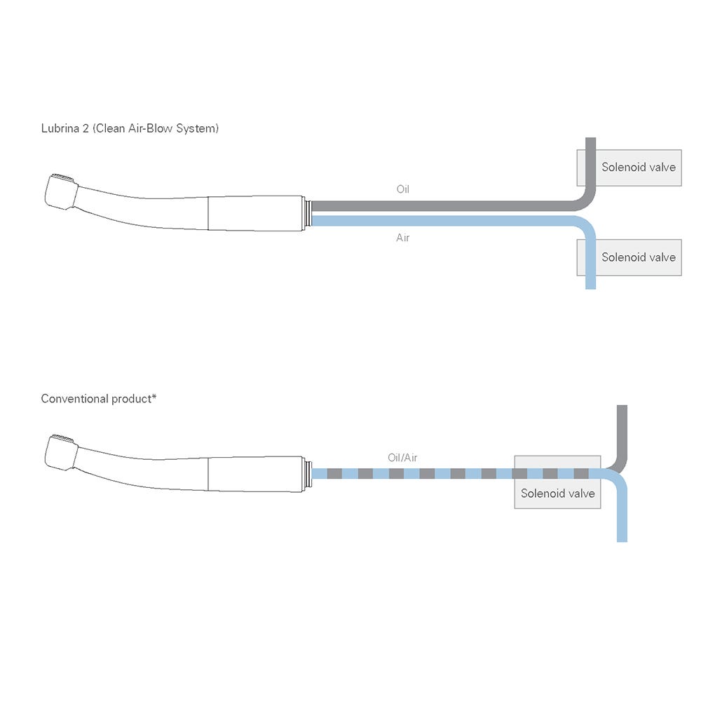 J. Morita Lubrina 2 Automatic Handpiece Lubrication System