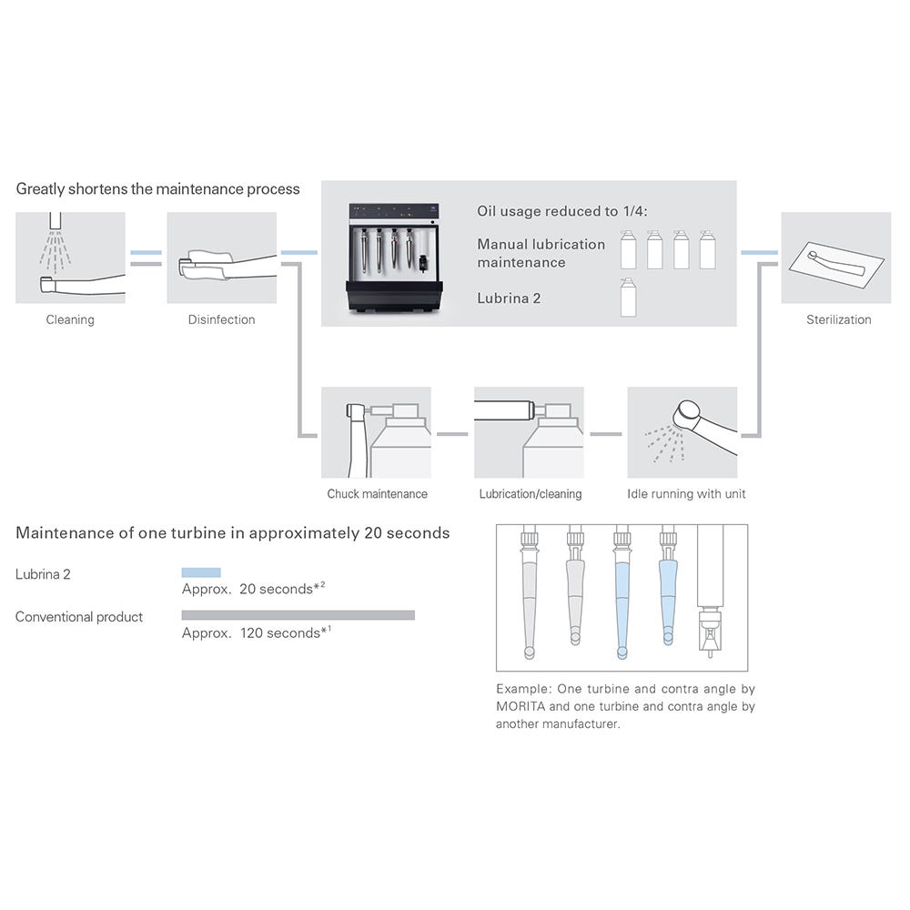 J. Morita Lubrina 2 Automatic Handpiece Lubrication System